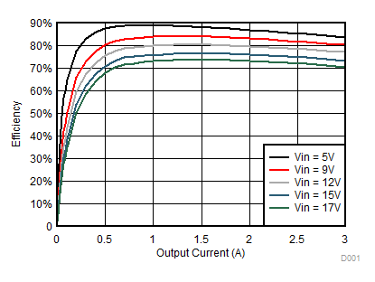 TPS563249 Eff of 1.5Vout_2p0.gif